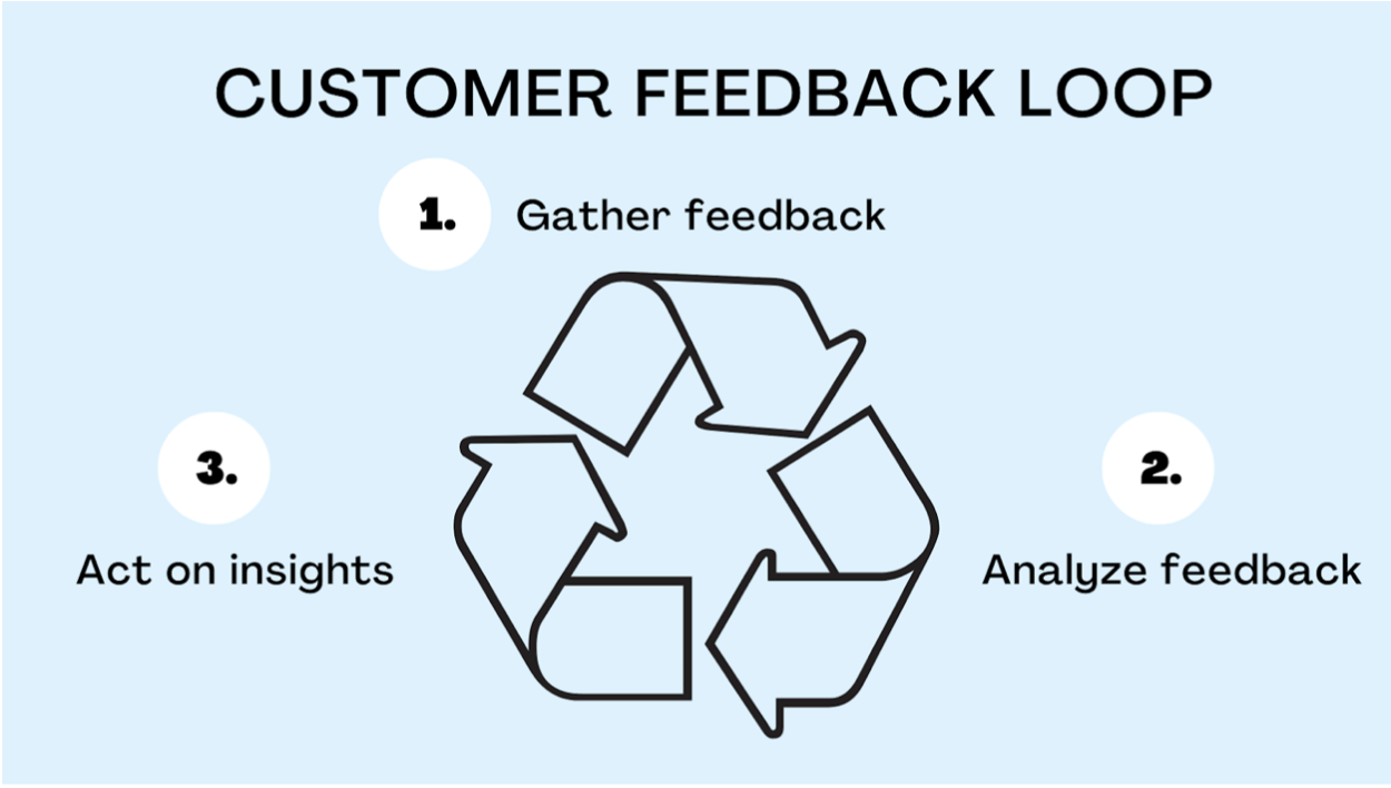Graphic shows a light blue background with the title "Customer Feedback Loop". At the centre, three arrows form a triangle, representing the three stages of the customer feedback loop. 