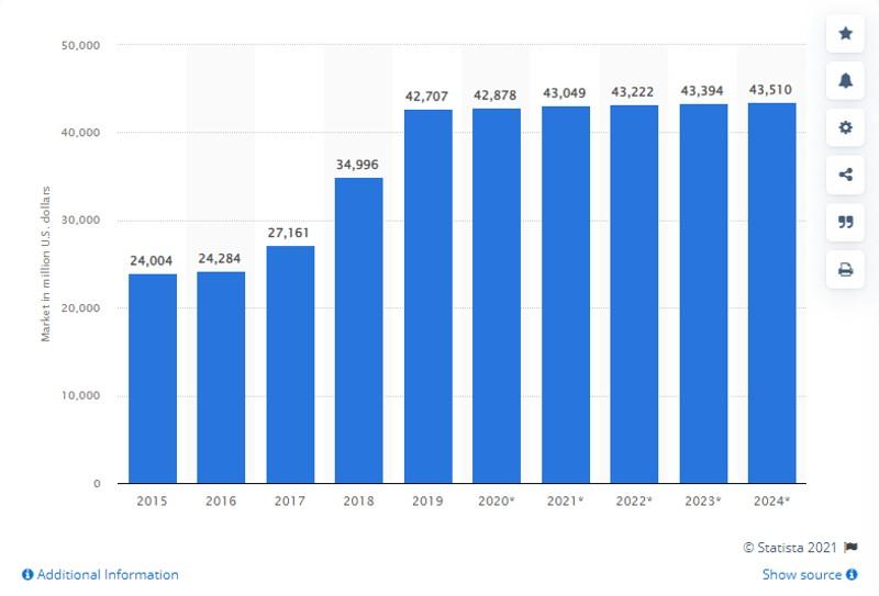 A chart from Statista showing the projected growth of the CRM market from 2015 to 2024.