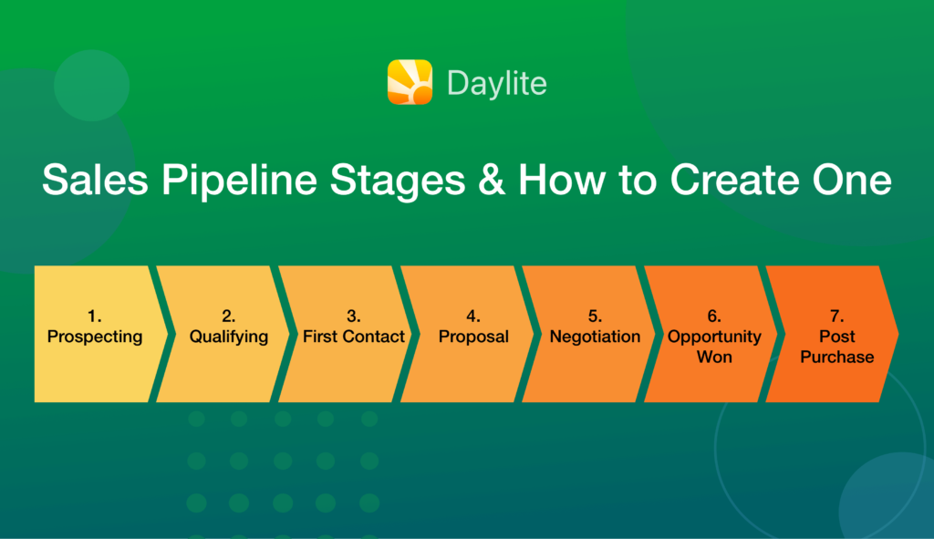 Graphic shows a pipeline with 7 stages, with colours ranging from bright yellow to dark orange. Title reads: "Sales Pipeline Stages & How to Create One". 